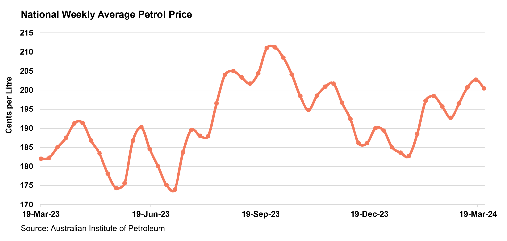 National Weekly Average Petrol Price